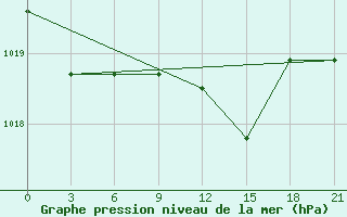 Courbe de la pression atmosphrique pour Tatoi