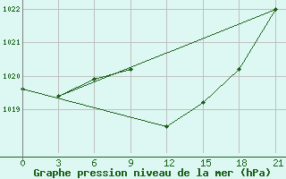 Courbe de la pression atmosphrique pour Gorki