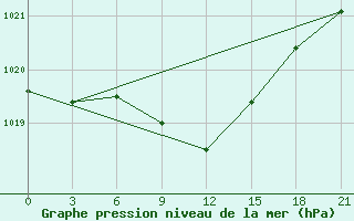 Courbe de la pression atmosphrique pour Livny