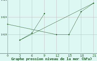 Courbe de la pression atmosphrique pour Syros