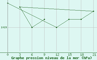 Courbe de la pression atmosphrique pour Turcasovo