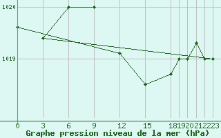 Courbe de la pression atmosphrique pour Lecce