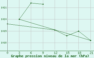 Courbe de la pression atmosphrique pour Gudermes