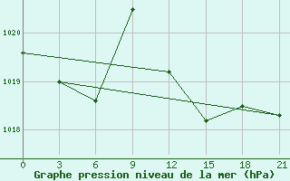 Courbe de la pression atmosphrique pour Alger Port