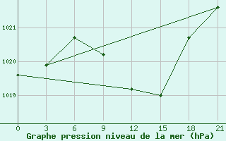 Courbe de la pression atmosphrique pour Suhinici