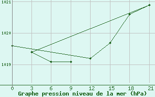 Courbe de la pression atmosphrique pour Borovici