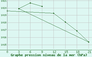 Courbe de la pression atmosphrique pour Roslavl