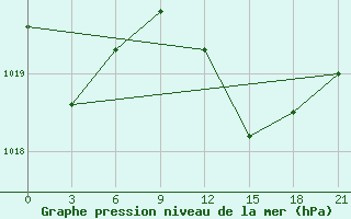 Courbe de la pression atmosphrique pour Monte Real