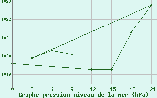 Courbe de la pression atmosphrique pour Bricany