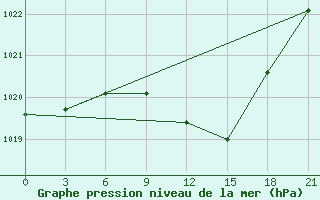 Courbe de la pression atmosphrique pour Lubny