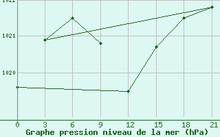 Courbe de la pression atmosphrique pour Karaul