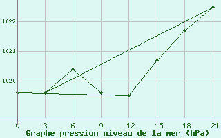 Courbe de la pression atmosphrique pour Ganjushkino