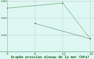 Courbe de la pression atmosphrique pour Kenitra