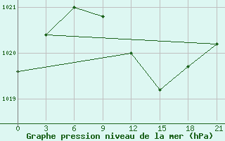 Courbe de la pression atmosphrique pour Krasnaja Gora