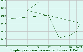 Courbe de la pression atmosphrique pour Timimoun