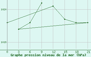 Courbe de la pression atmosphrique pour Novaja Ladoga