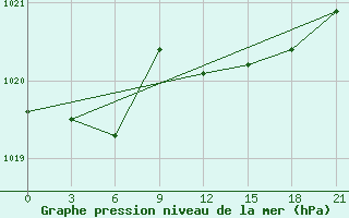 Courbe de la pression atmosphrique pour Kovda