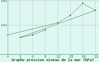 Courbe de la pression atmosphrique pour Lepel