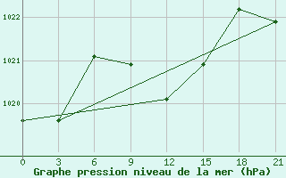 Courbe de la pression atmosphrique pour Kahramanmaras