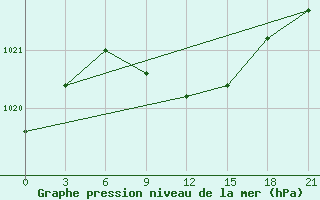 Courbe de la pression atmosphrique pour Kotel