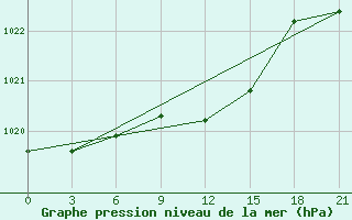 Courbe de la pression atmosphrique pour Malojaroslavec