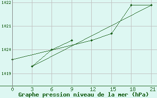 Courbe de la pression atmosphrique pour Kursk