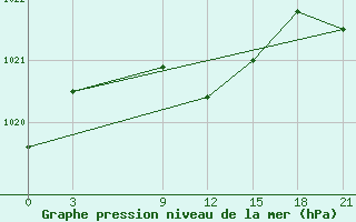 Courbe de la pression atmosphrique pour Zilani