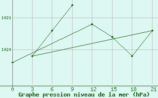 Courbe de la pression atmosphrique pour Ikaria