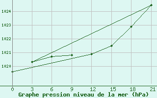 Courbe de la pression atmosphrique pour Kanadej