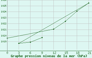 Courbe de la pression atmosphrique pour Ohony