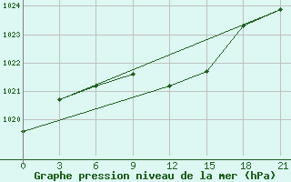 Courbe de la pression atmosphrique pour Rudniy