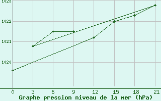 Courbe de la pression atmosphrique pour Kudymkar