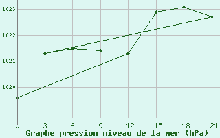 Courbe de la pression atmosphrique pour Bijsk Zonal