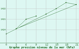 Courbe de la pression atmosphrique pour Anapa