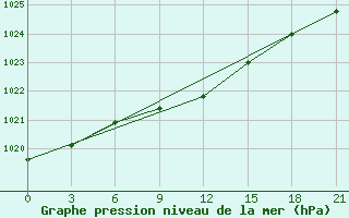 Courbe de la pression atmosphrique pour Vladimir