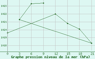 Courbe de la pression atmosphrique pour Trubcevsk