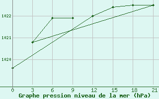 Courbe de la pression atmosphrique pour Karabulak