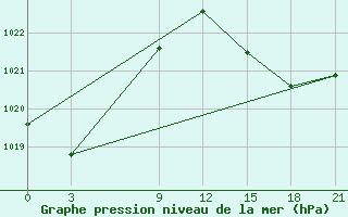 Courbe de la pression atmosphrique pour la bouée 62027