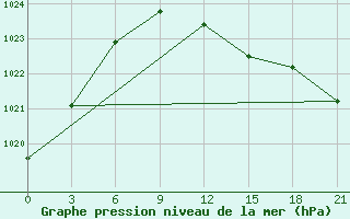 Courbe de la pression atmosphrique pour Gorki