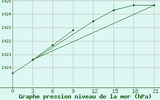 Courbe de la pression atmosphrique pour Vaida Guba Bay