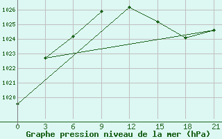 Courbe de la pression atmosphrique pour Gjirokastra