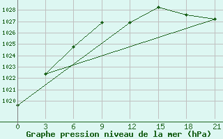 Courbe de la pression atmosphrique pour Vaida Guba Bay