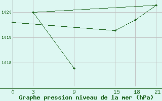 Courbe de la pression atmosphrique pour Pitlyar