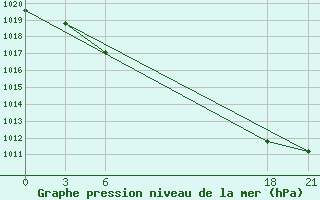 Courbe de la pression atmosphrique pour Suojarvi