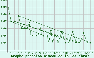 Courbe de la pression atmosphrique pour Petrozavodsk