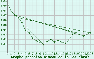 Courbe de la pression atmosphrique pour Makkaur Fyr