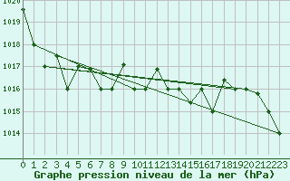Courbe de la pression atmosphrique pour Reykjavik