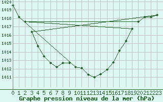 Courbe de la pression atmosphrique pour Bad Marienberg