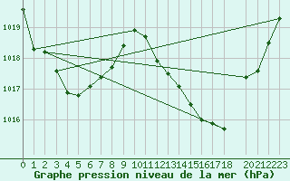 Courbe de la pression atmosphrique pour Les Pennes-Mirabeau (13)