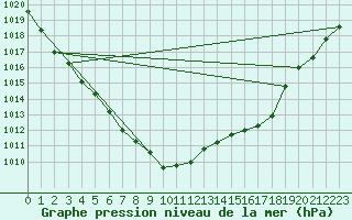 Courbe de la pression atmosphrique pour Kinloss